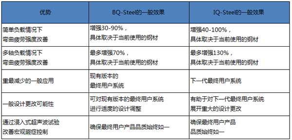 优势对比